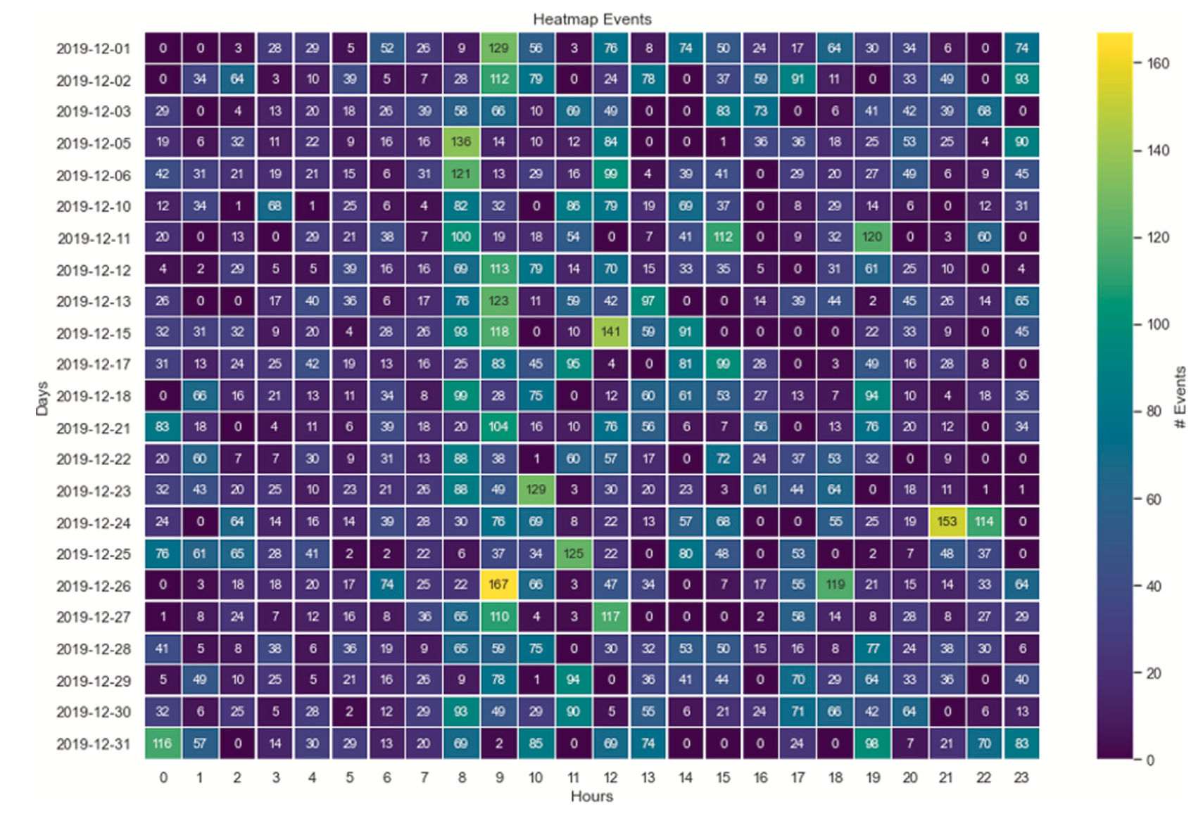 Heat map representing the number of significant samples detected per hour. The 𝑥-axis represents 24 h per day and the 𝑦-axis represents different days. Within each cell there are number of samples that are statistically significant events. The coloring goes from cool to warm colors as more events are detected..