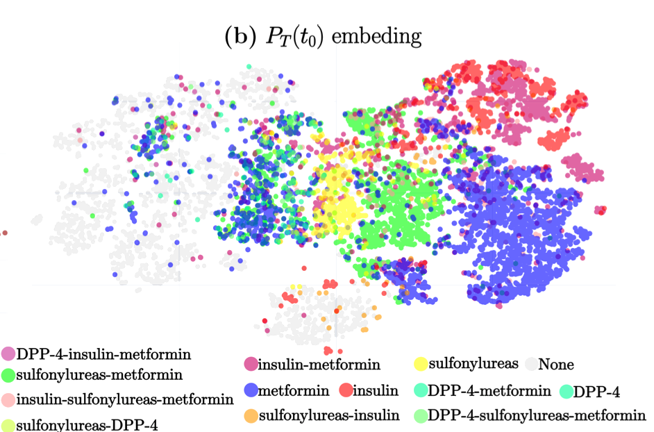 Visual inspection of the output space of DARE: each point represents embeddings for 5000 random patients, with colors indicating their drug groups.