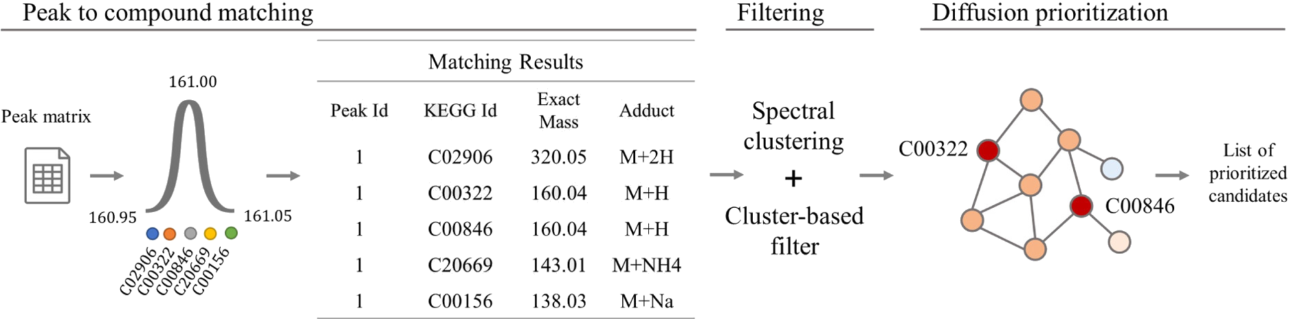 Scheme of the three main stages of mWISE algorithm. From left to right, the peak to compound matching stage is described with an example. Then, the filtering stage is shown, composed of a spectral clustering and a filter based on the built clusters. Finally, the diffusion prioritization is depicted.