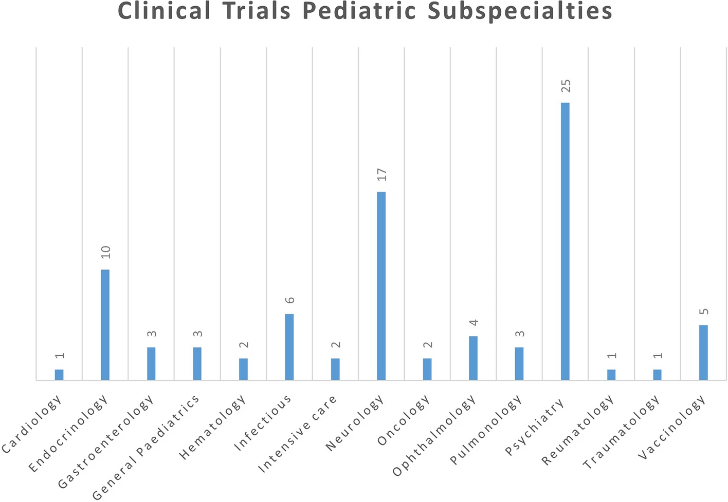 Bar chart of paediatric clinical trial subspecialties: psychiatry has 25 protocols, neurology 17, endocrinology 10, infectious diseases 6, vaccinology 5, ophthalmology 4, gastroenterology, general paediatrics and pulmonology 3 each, haematology, intensive care and oncology 2 each, and cardiology, rheumatology and traumatology 1 each.