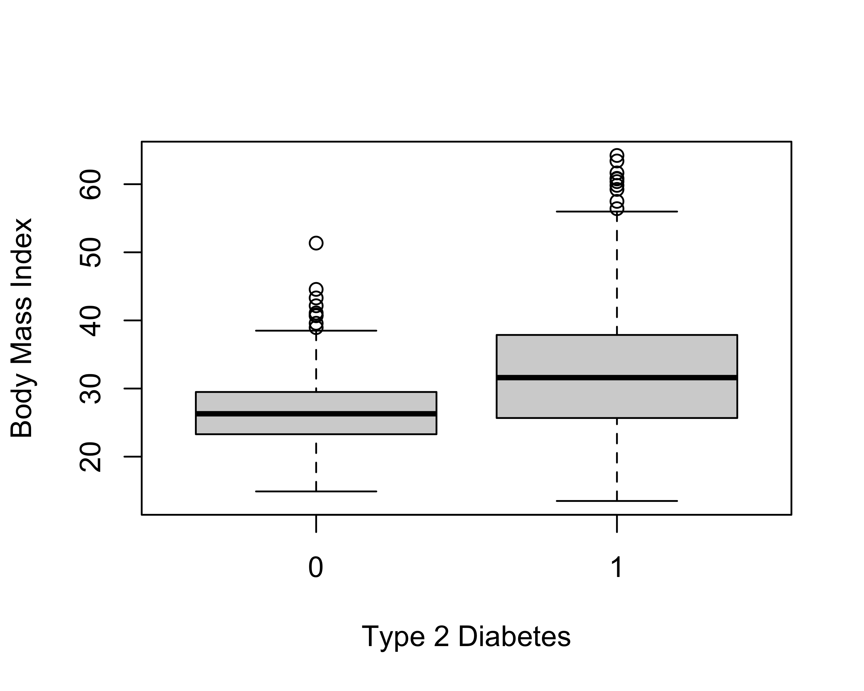 Side-by-side boxplots of body-mass index for control and type-2-diabetes groups; the diabetic group is shifted to higher BMI.