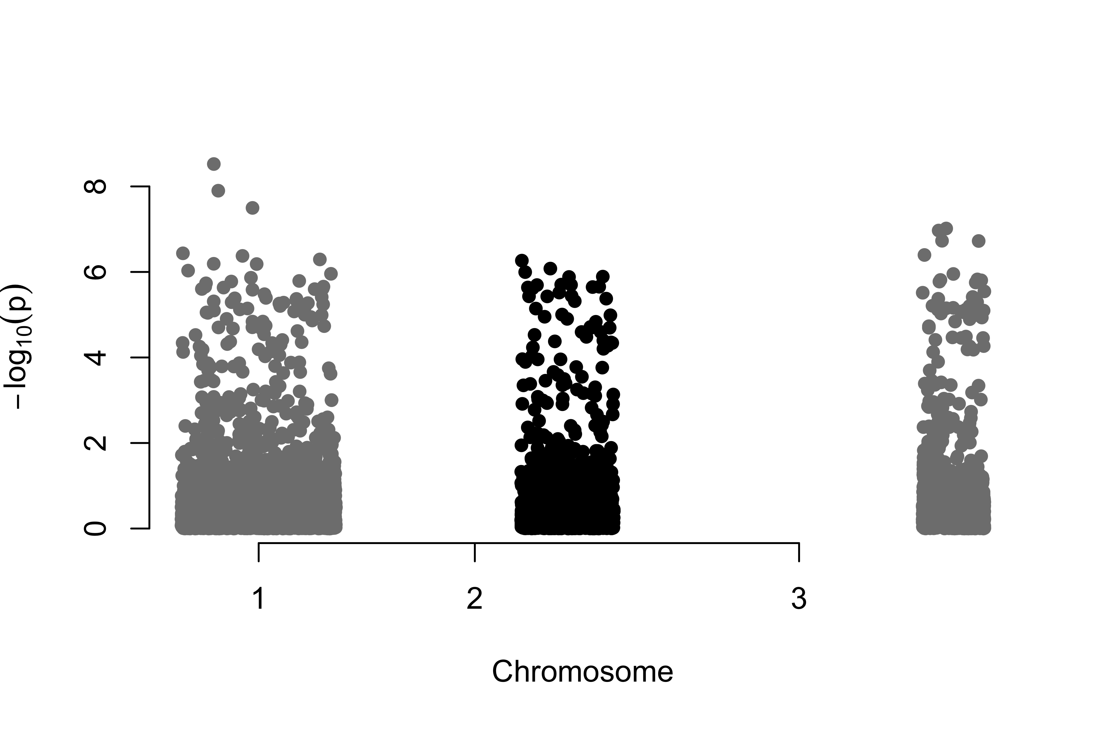 Manhattan plot of negative-log10 p-values across chromosomes 1 to 3 for the initial scan, with several peaks.