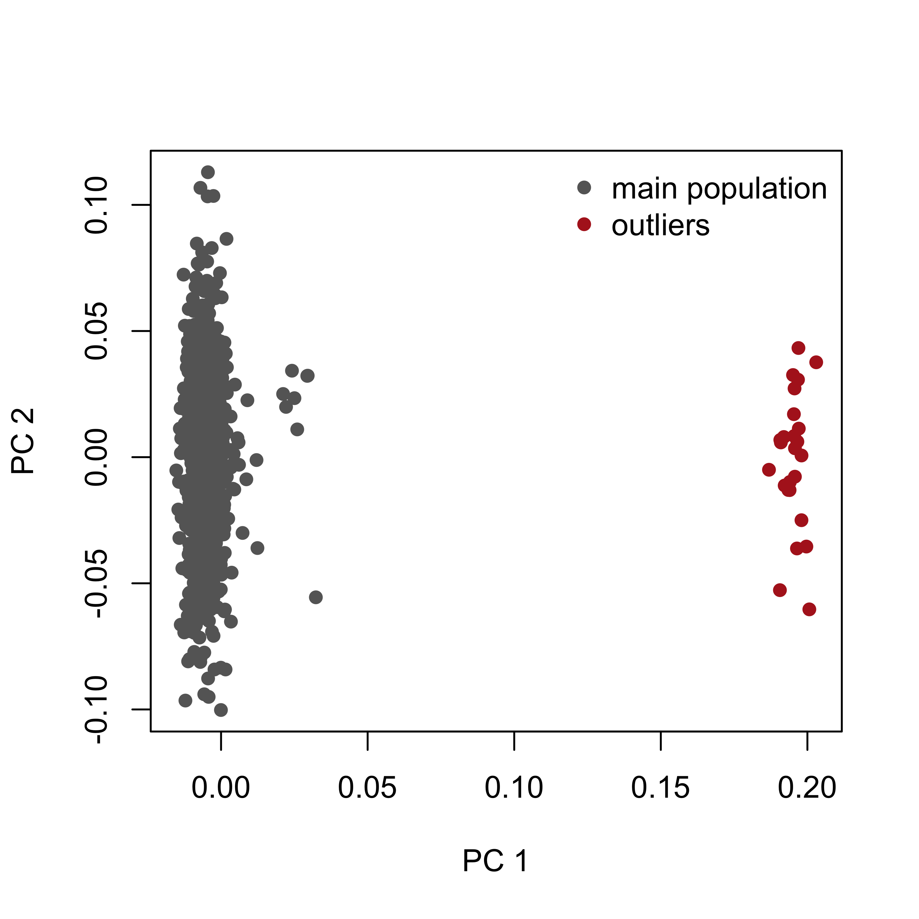 Scatter plot of principal component 1 versus 2 showing a large cluster and a small separated cluster of outlier individuals.