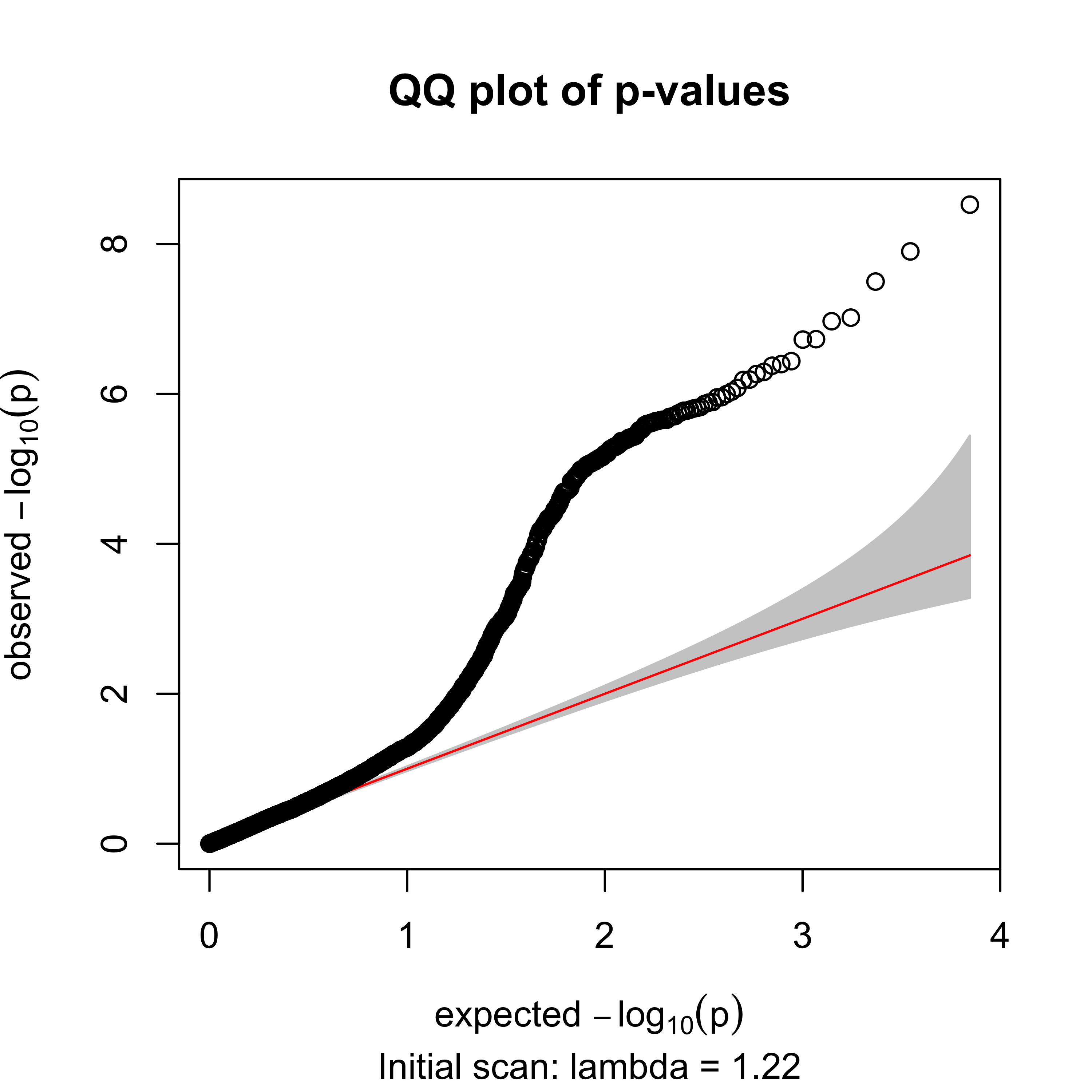 Quantile-quantile plot of observed versus expected negative-log10 p-values for the initial association scan, with points rising above the diagonal.