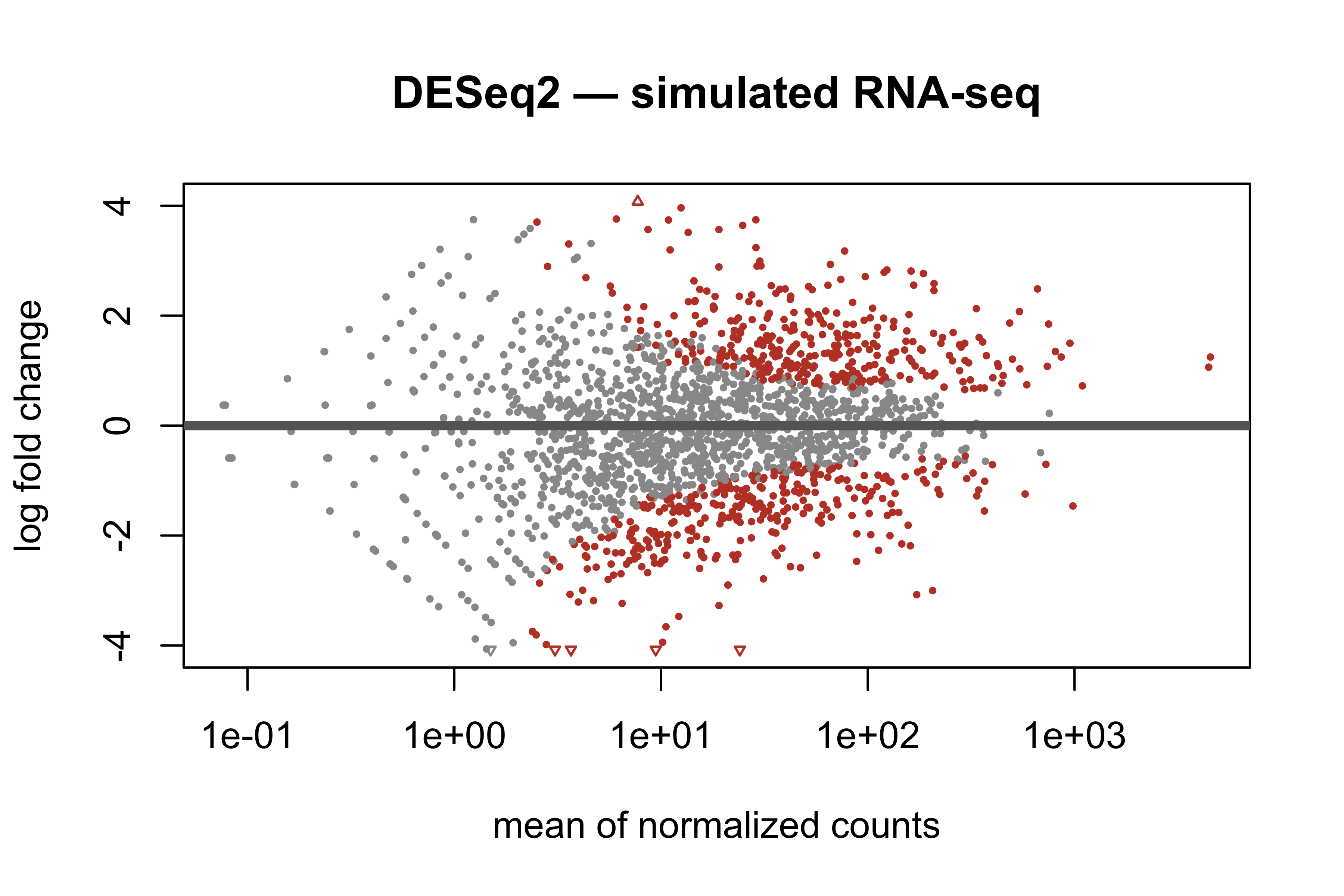 DESeq2 MA plot of log fold change against mean of normalized counts, with significant genes highlighted.
