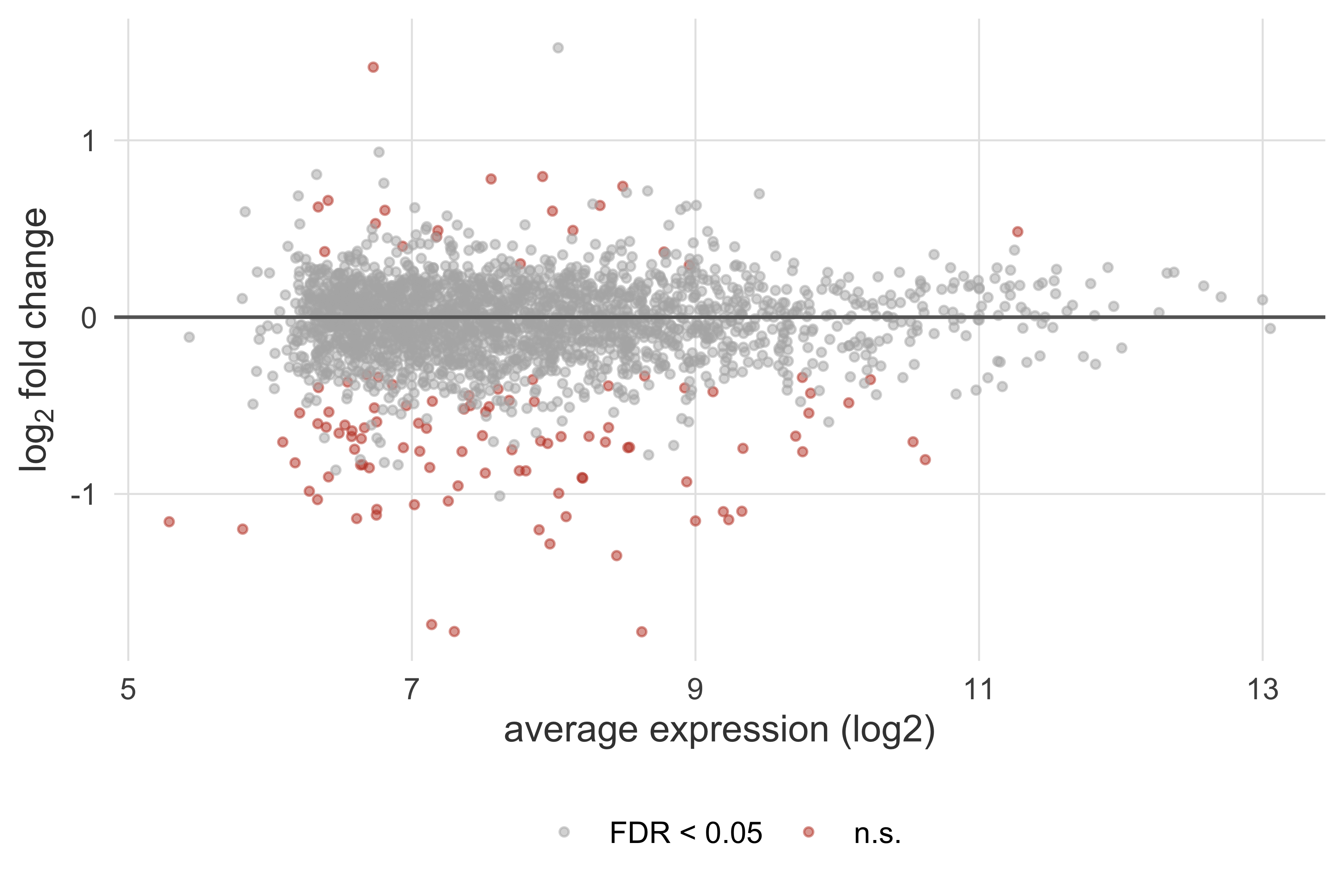 MA plot of log fold change versus average expression, with significant genes marked in red around a flat zero line.
