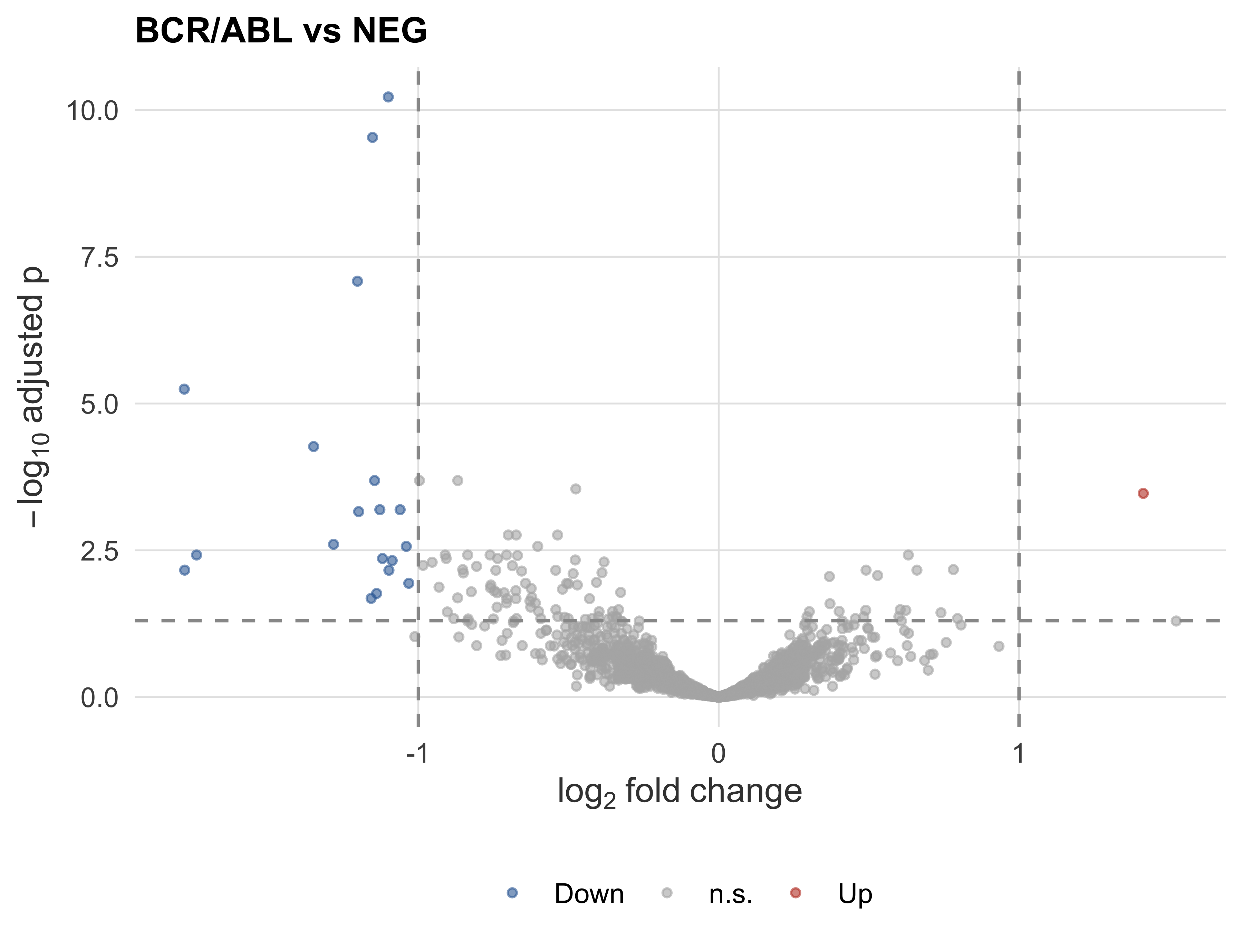 Volcano plot of log fold change against negative-log10 adjusted p-value, with significant genes highlighted in the upper left and right.