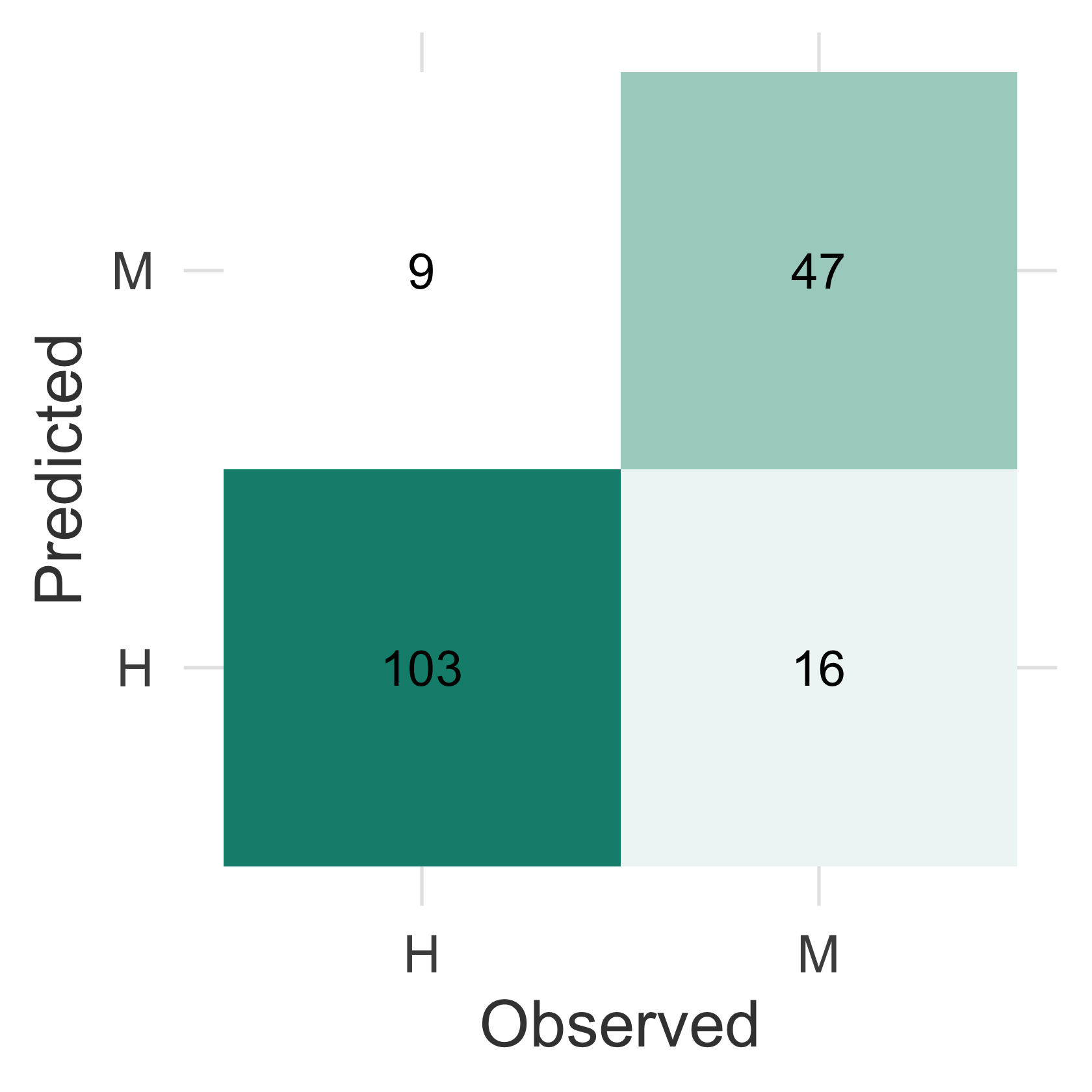 Two-by-two heat map of predicted versus observed gender; most of the mass lies on the diagonal with a light off-diagonal of errors.