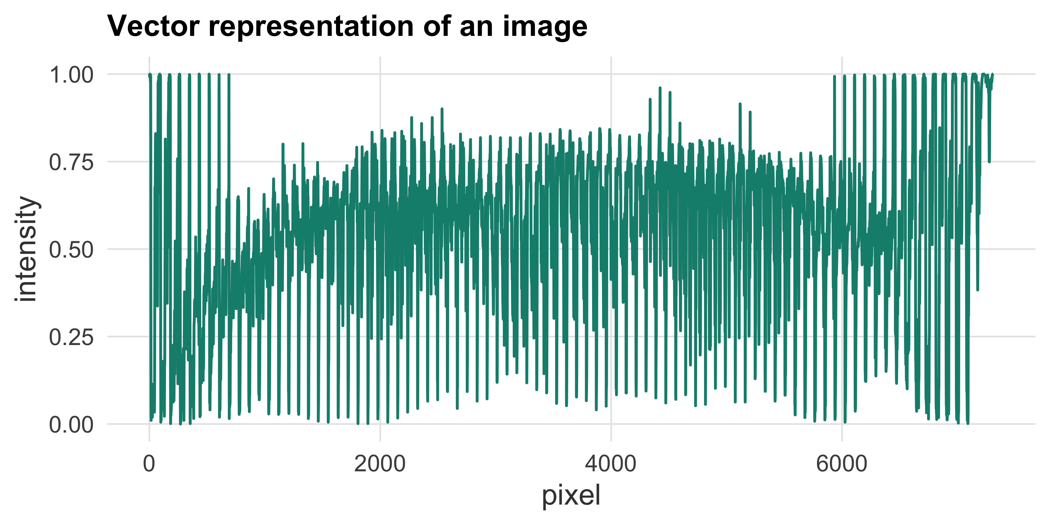 Line chart of pixel intensity fluctuating rapidly along the flattened 7310-pixel face vector.