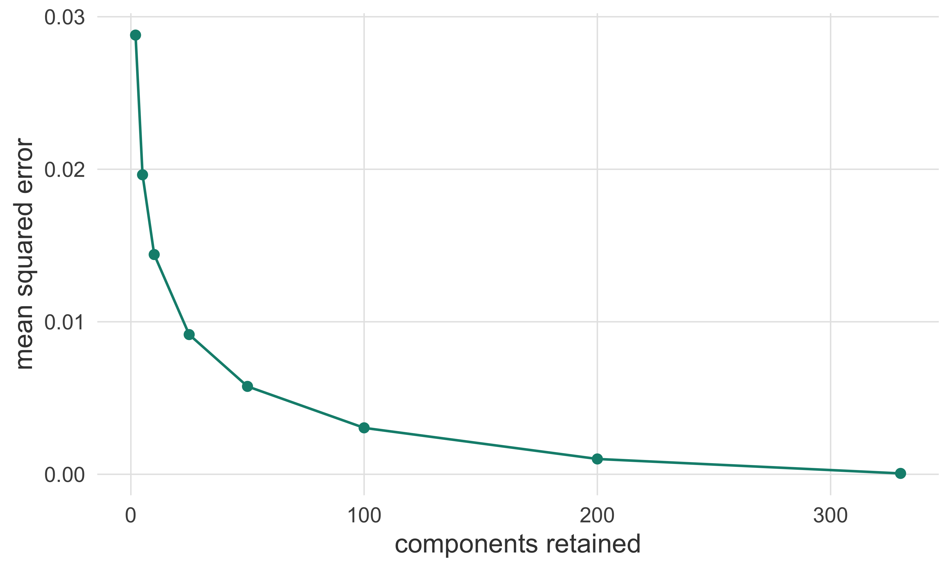 Curve of mean squared reconstruction error decreasing steeply then levelling off as more principal components are used.