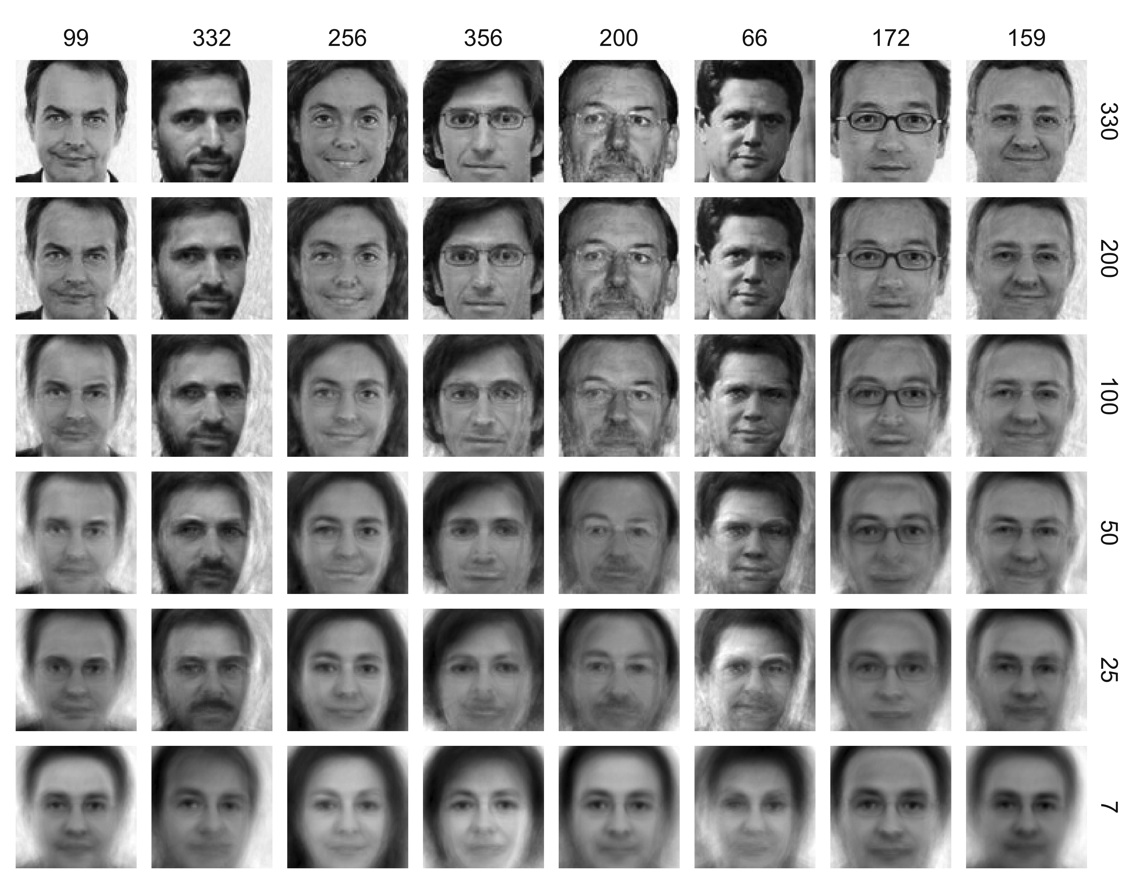 Grid of face images reconstructed with decreasing numbers of principal components; faces blur and lose glasses and facial detail as components drop.