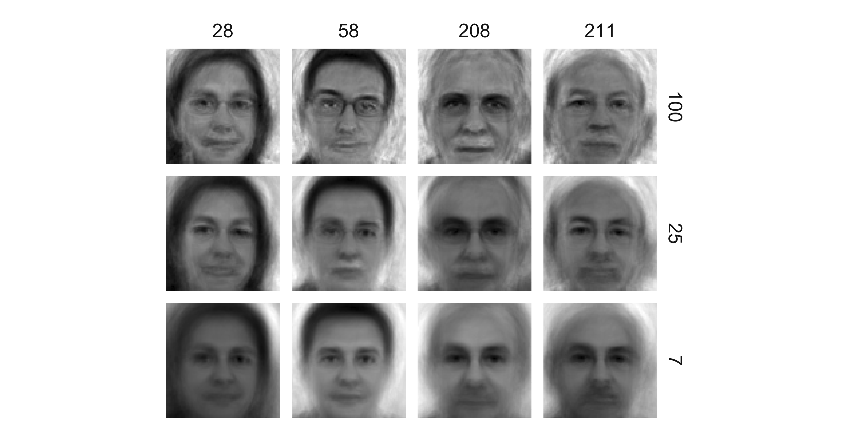 Four hold-out faces reconstructed from a PCA fitted without them, at 100, 25 and 7 components — noticeably blurrier than the in-sample reconstructions.