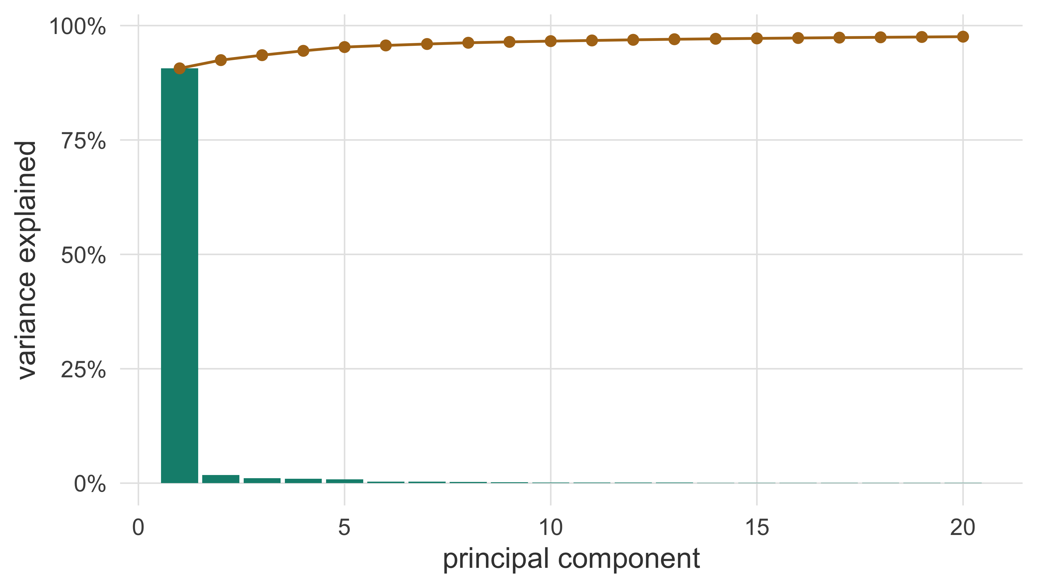 Bar chart of the proportion of variance explained falling off sharply after the first principal component, with a cumulative line rising above 90 percent within the first three components.