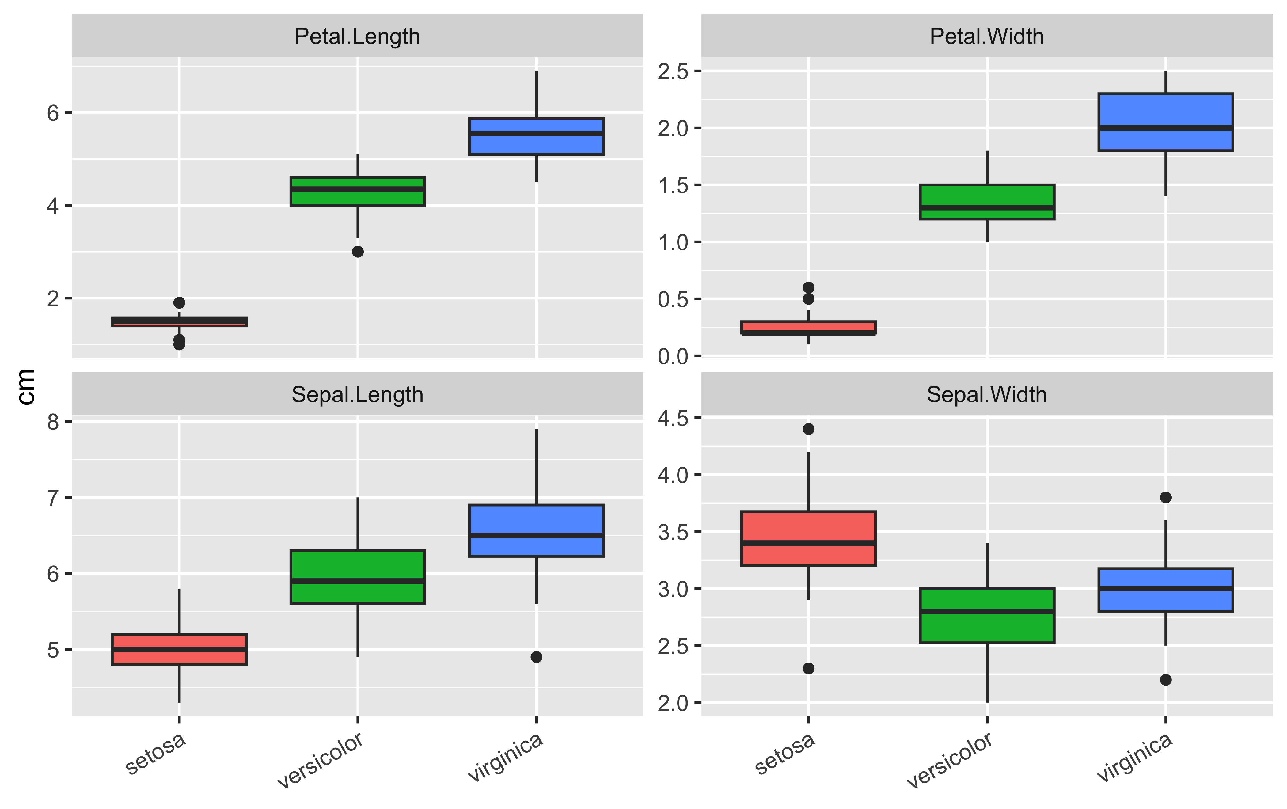Four boxplots, one per iris measurement, each split by species, in a 2 by 2 facet grid.