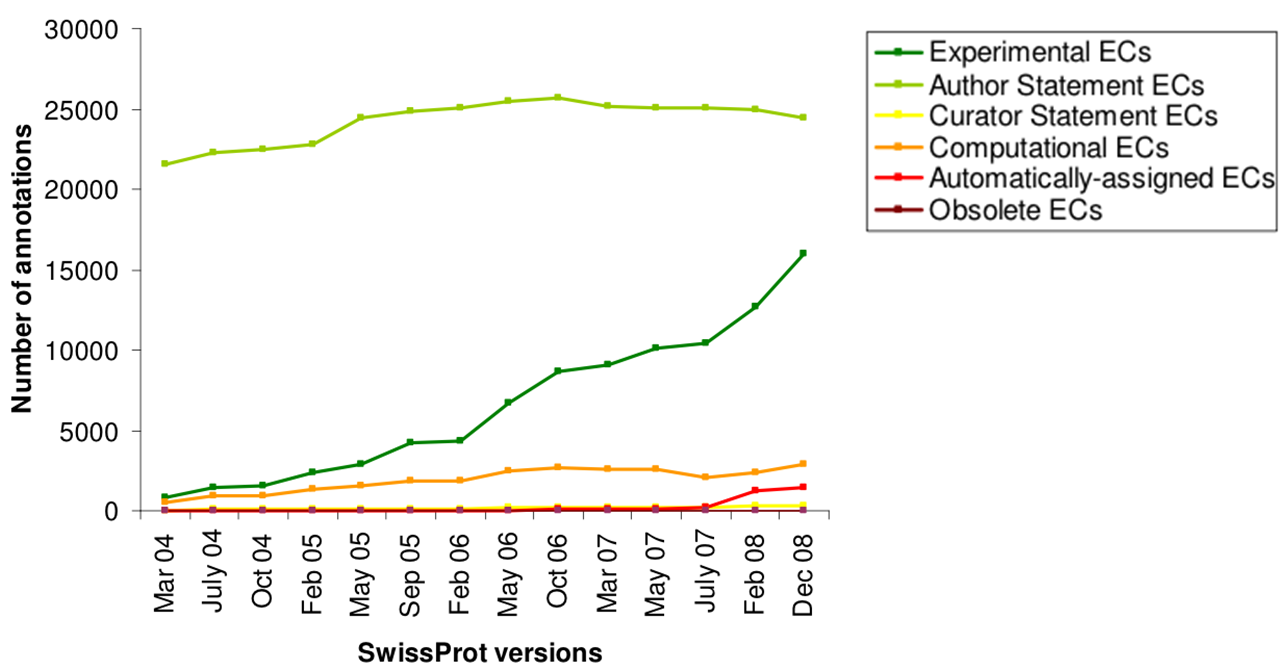 Evolution of ECs  in Swiss-Prot