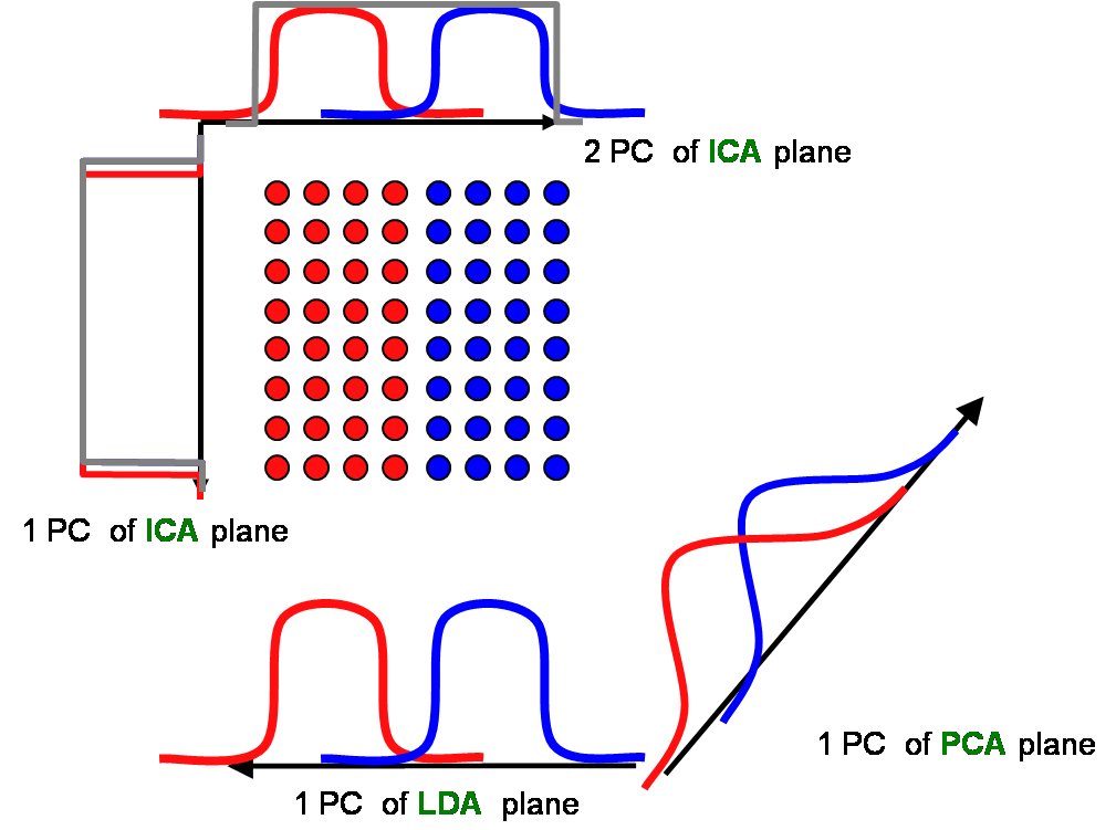 LDA vs PCA vs ICA