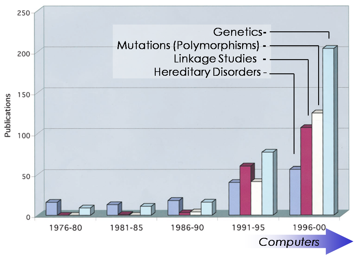 Evolution of publications in 25 years