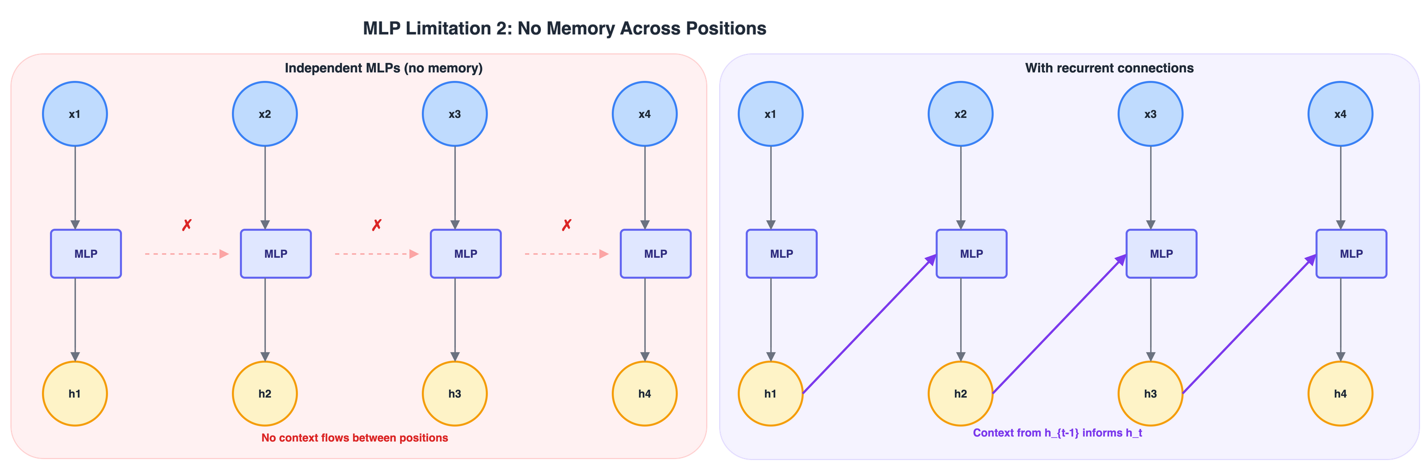 MLP no memory vs recurrent connections