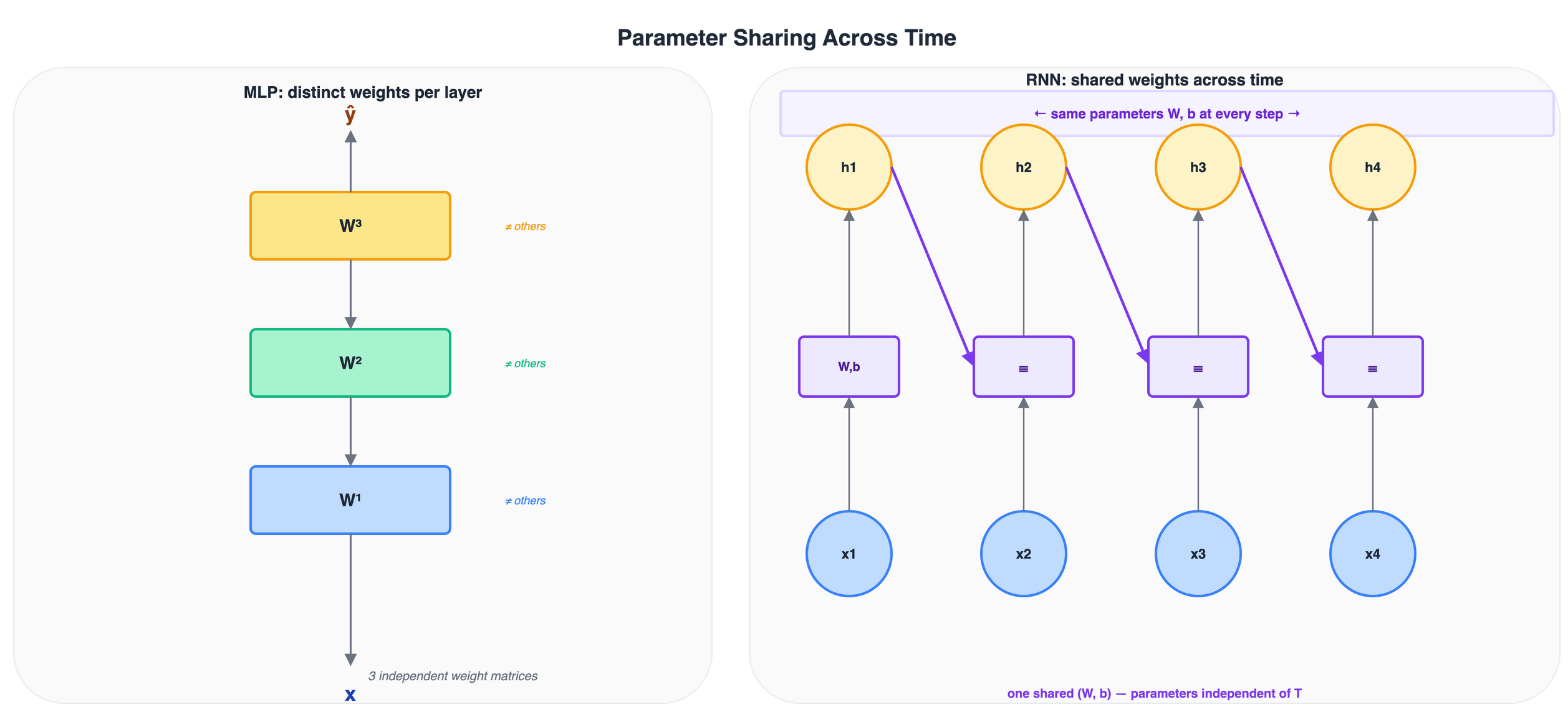 Parameter sharing: MLP vs RNN across time