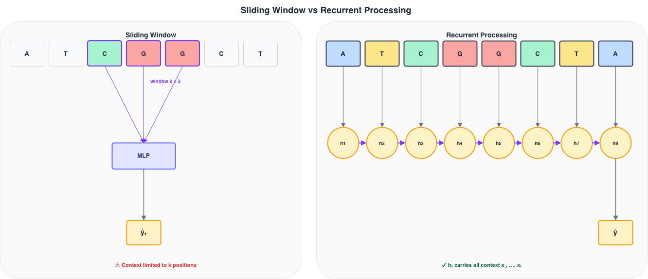 Sliding window vs recurrent processing